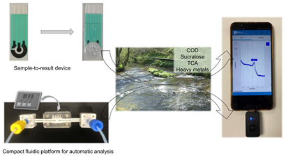 Diagram showing a compact water quality monitoring system. On the left, a sample-to-result device and compact fluidic platform for automatic analysis are depicted. The center image shows a natural water body with labels indicating testing for COD, sucralose, TCA, and heavy metals. Arrows point to a smartphone on the right displaying a graph from the water analysis, connected to a small black sensor device.