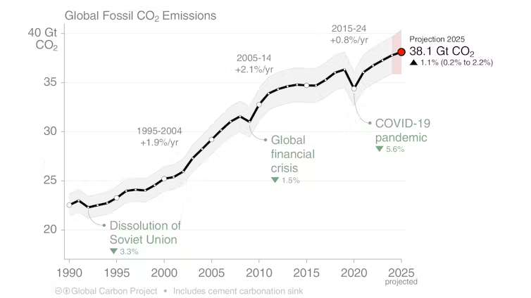 Line graph showing fossil fuel emissions from 1990 to 2025.