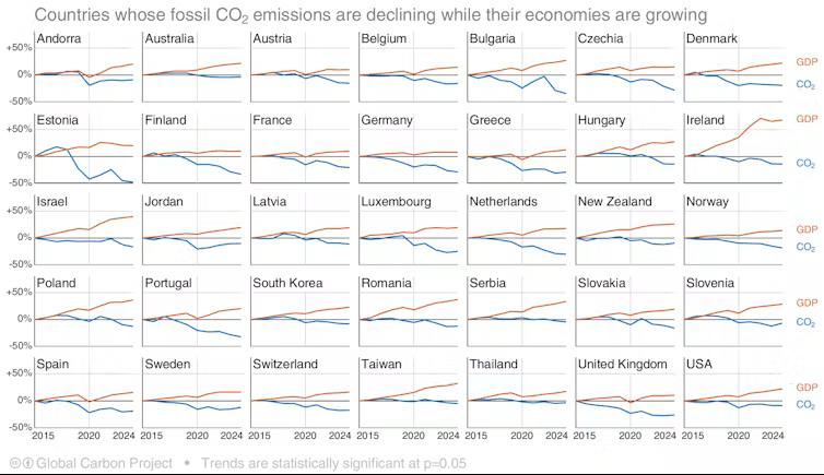 Table of individual line graphs showing 35 countries by year comparing 2015 to 2020 to 2024 carbon dioxide emissions and economic growth.