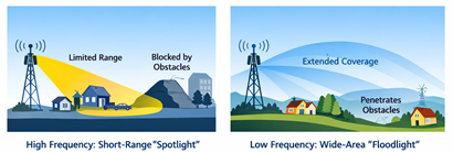 Side-by-side infographic illustration comparing high-frequency and low-frequency wireless signal coverage in a rural landscape. Left side: A telecommunications tower emitting a narrow, bright yellow 