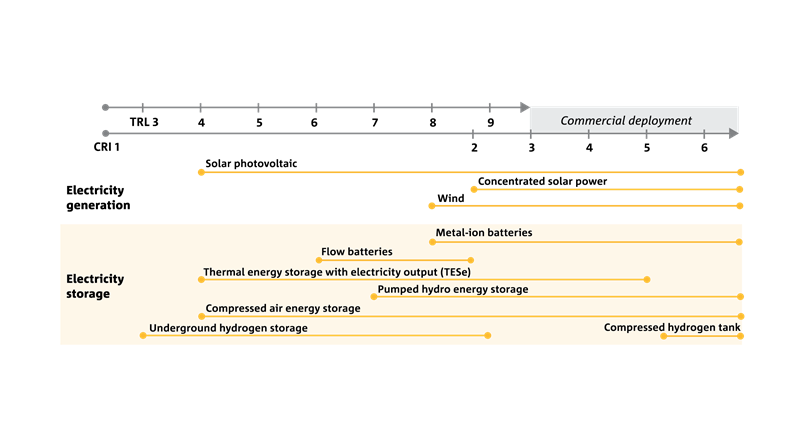 Horizontal line graph showing the commercial maturity of various technologies