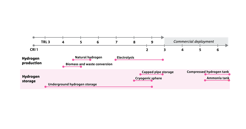 Horizontal line graph showing the commercial maturity of various low-carbon fuel technologies