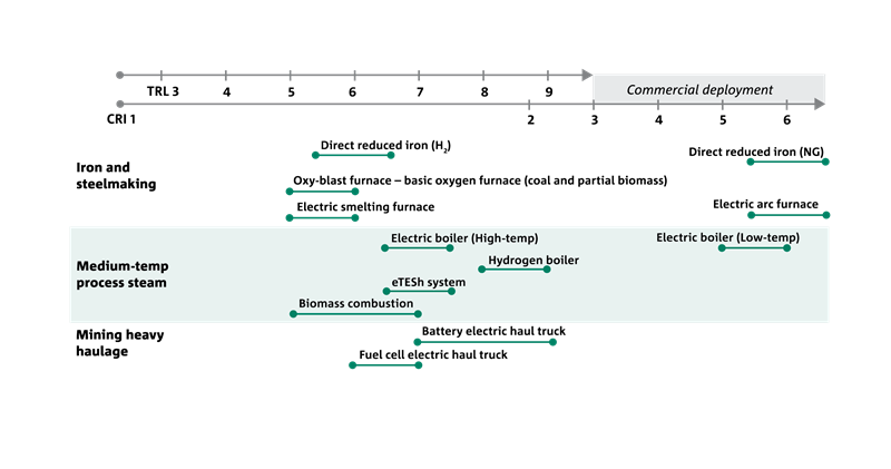 Horizontal bar graph showing the commercial maturity of various technologies in mining sub-sectors.