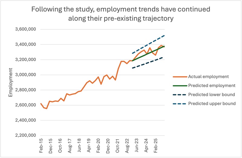 Graph demonstrating employment trends tracking a ten year period from 2015-2025.