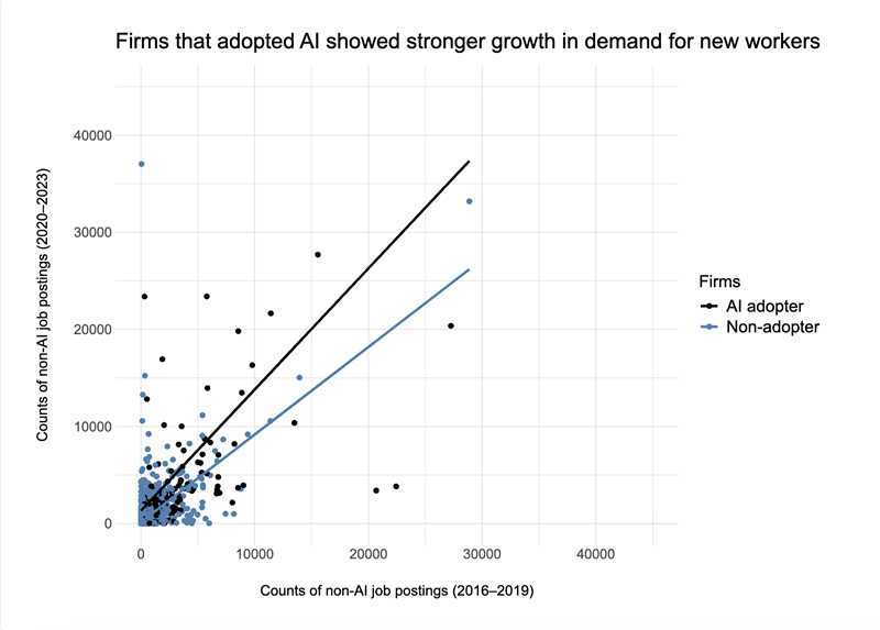Graph comparing growth in firms that adopted AI vs those that didn't. 