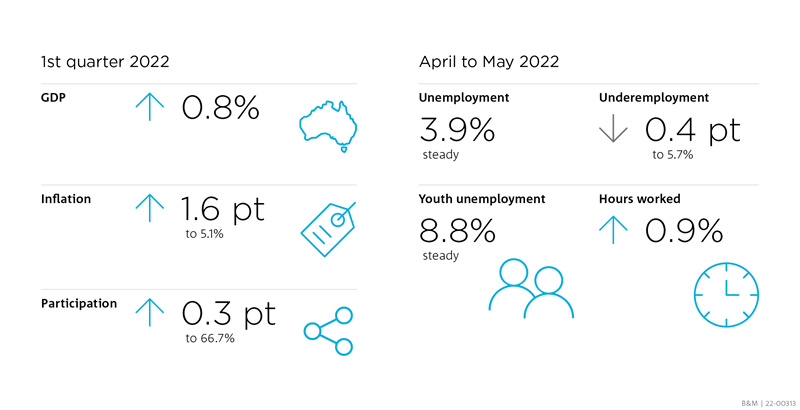 Infographic summarising the GDP, inflation and participation increase for the first quarter of 2022 as well as the unemployment, underemployment, youth employment and hours worked between April to May 2022 