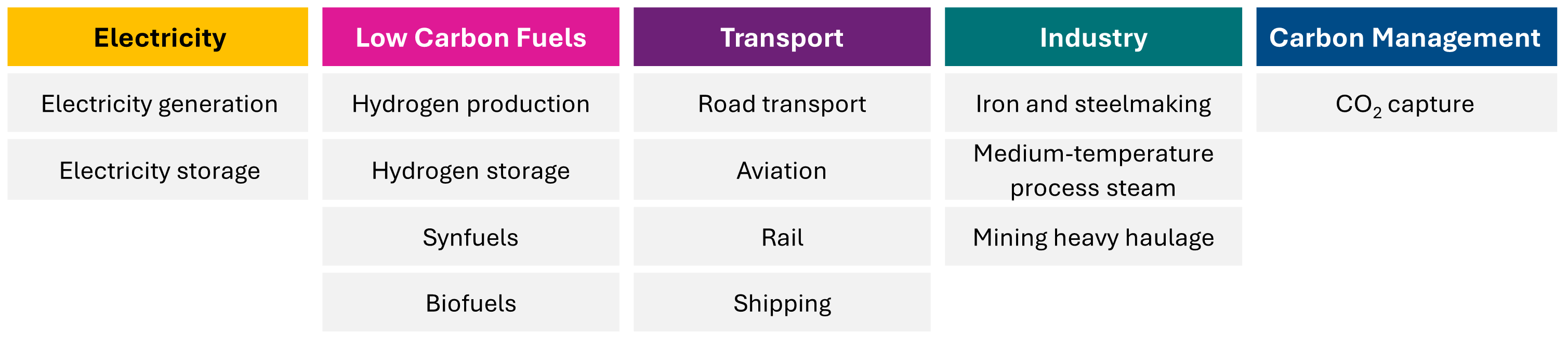 Comparison table showing energy demand subsectors including electricity, low carbon fuels, transport, industry and carbon management and the ? for each.