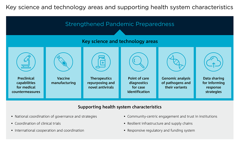 An image showing six science and technology areas and six supporting health system characteristics