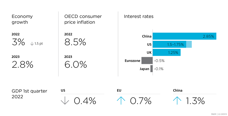Infographic showing the forecast global economic growth and OECD consumer price inflation for 2022 and 2023, a summary of the current interest rates for China, the US, UK, Eurozone and Japan, and the GDP in the first quarter of 2022 for the US, EU and China