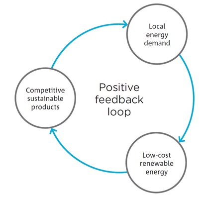 Graphic from Critical Energy Minerals Roadmap showing positive feedback loop. Three components of the feedback loop are, local energy demand, low cost renewable energy, competitive sustainable products.