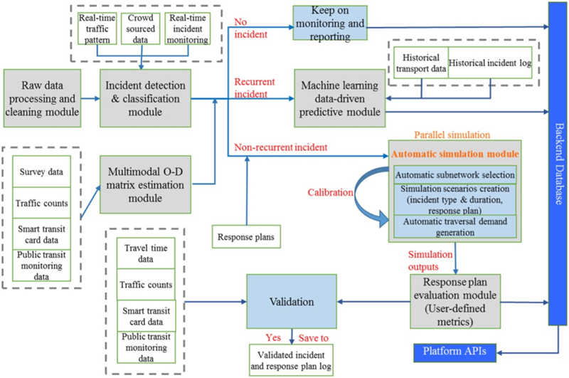 Incident detection and impact analysis framework.