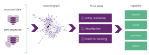 Stellargraph and graph analytics