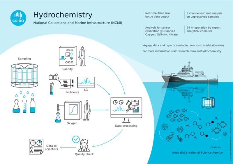 Infographic on hydrochemistry. 