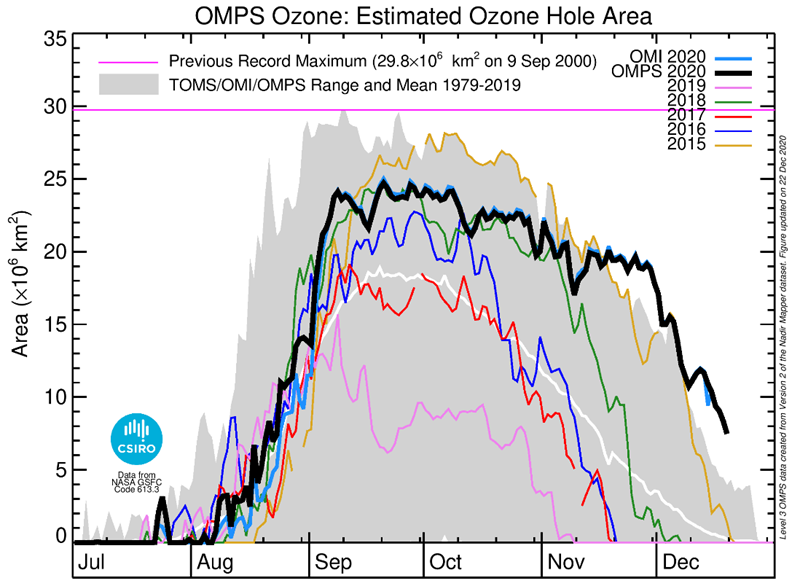 Graph showing the steep rise in the size of the ozone hole from early August through to early September and then the steady decline through to December.