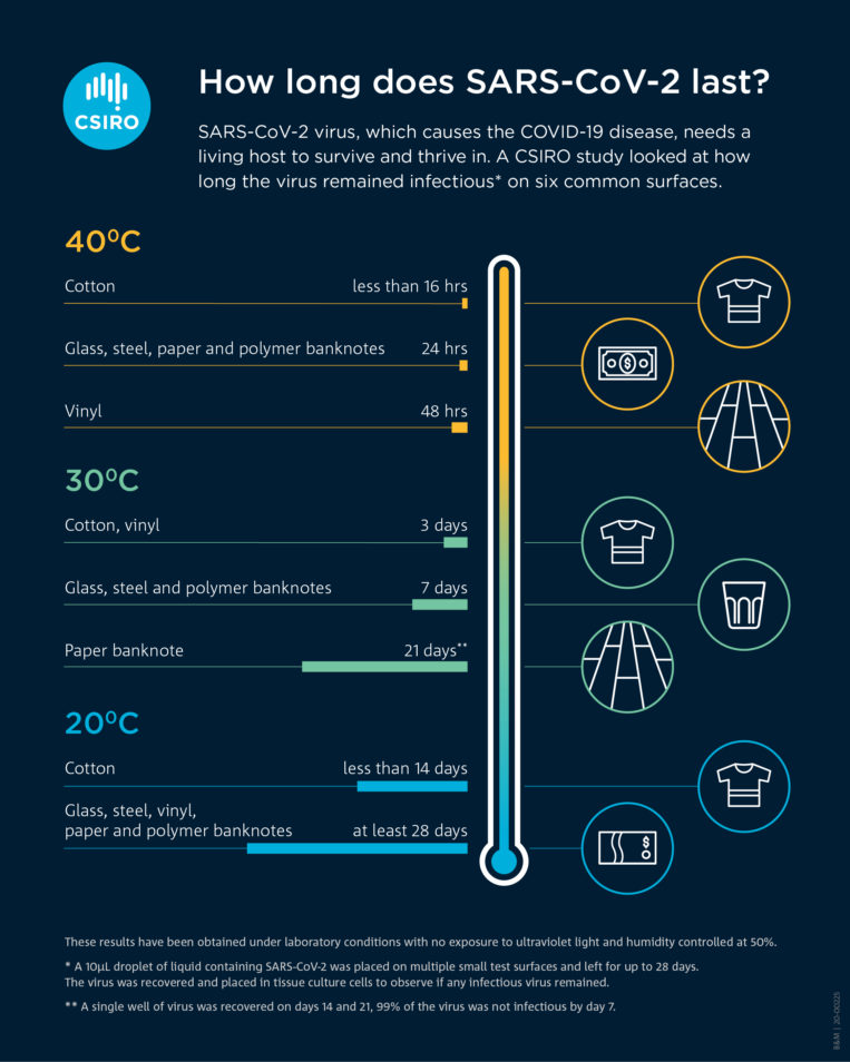 Infographic explaining COVID-19 on surfaces.