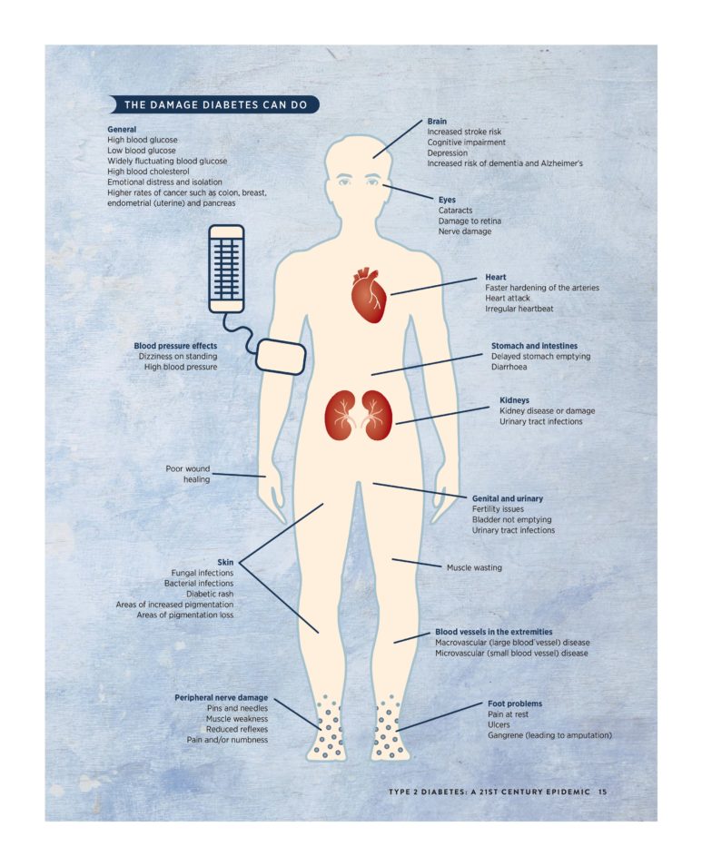 A diagram pointing out the effects of diabetes on the whole body.