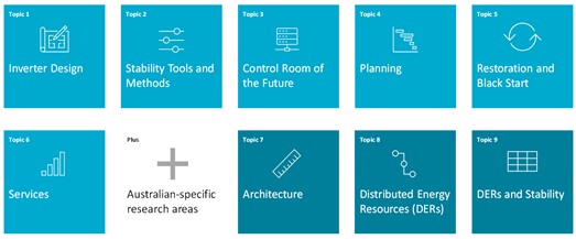 Ten boxes highlighting research areas for Australia's transition to renewables. </p><p>Topic 1: Inverter design</p><p>Topic 2: Stability tools and methods</p><p>Topic 3: Control room of the future</p><p>Topic 4: Planning</p><p>Topic 5: Restoration and black start</p><p>Topic 6: Services</p><p>Plus: Australian-specific research areas</p><p>Topic 7: Architecture</p><p>Topic 8: Distributed energy resources (DERs)</p><p>Topic 9: DERs and stability