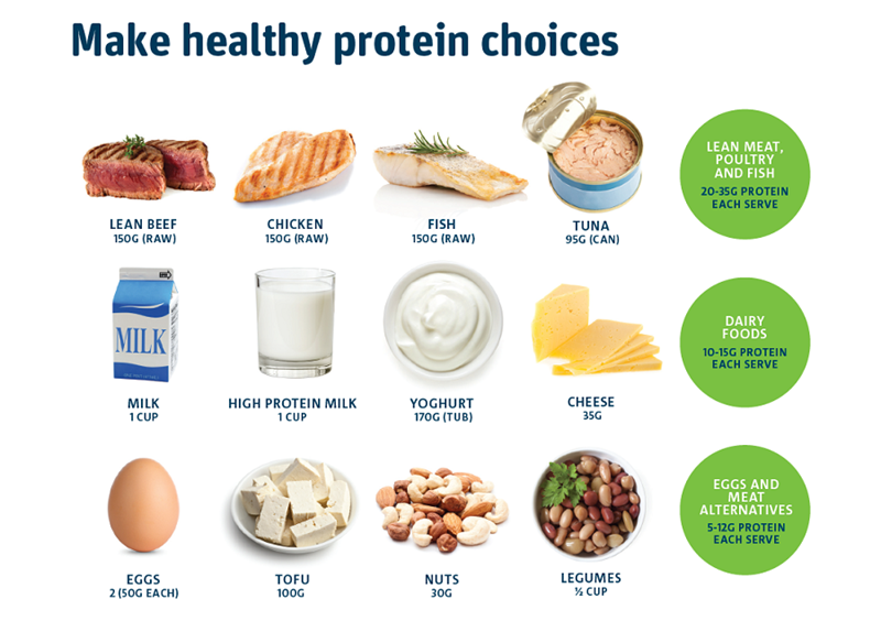New calculator helps you personalise your protein needs to support ...