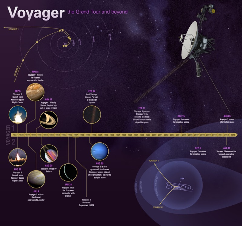 A timeline of the Voyager's travels 