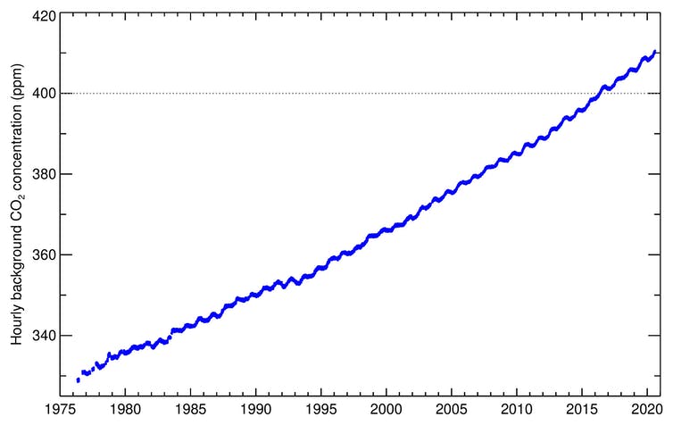 A graph showing the CO2 emissions