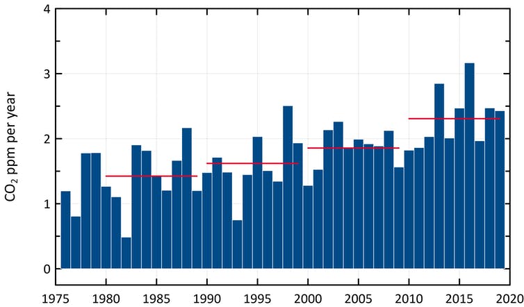 Growth in emissions at Cape Grim since 1976.