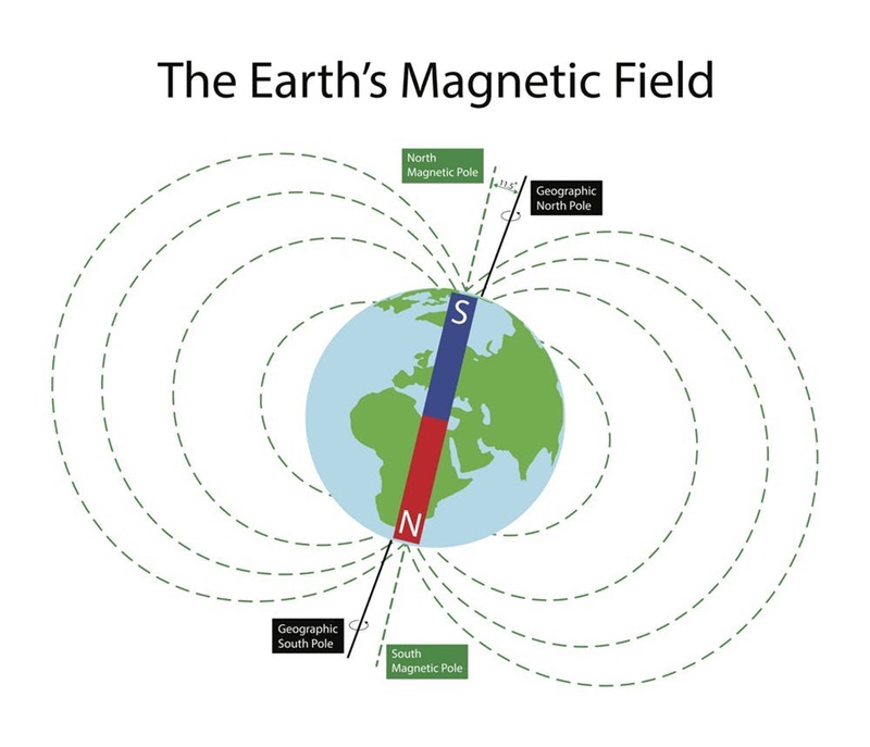 Graphic image showing the difference between geographic and magnetic poles