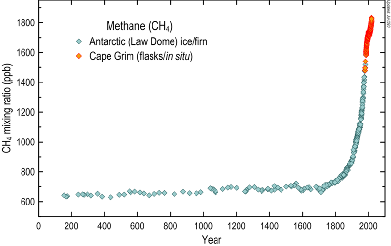 Graph showing 2000 years of atmospheric methane concentrations