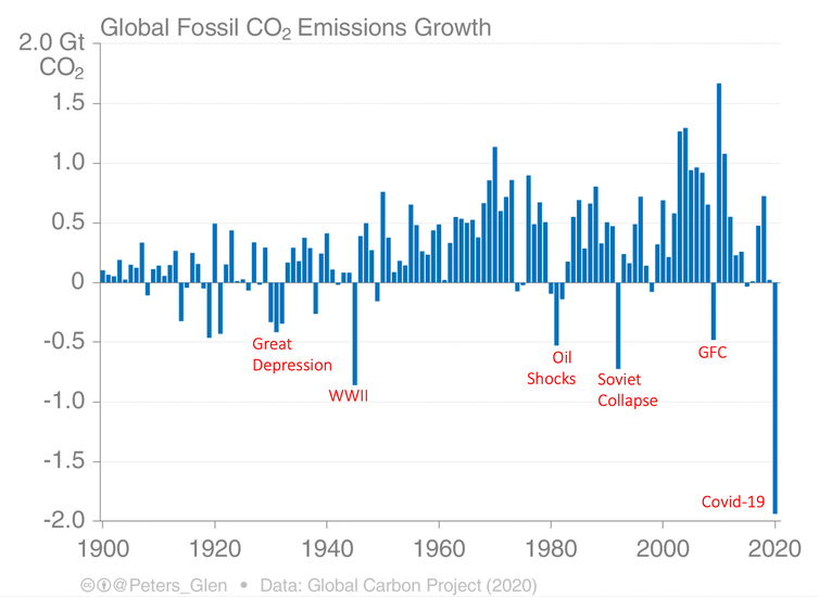 Graph showing Global Fossil CO2 Emissions Growth from 1900 to 2020