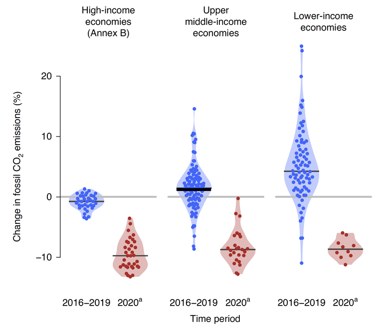 A graph showing a variety of income economies and their percentage of change in fossil Co2 emissions over the 2016-2019 and 2020 time period.