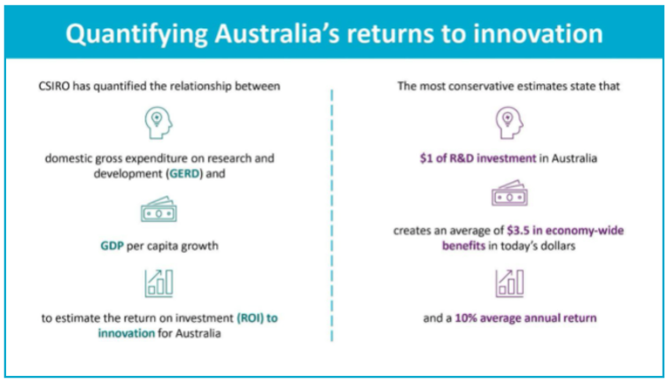 "Quantifying Australia's returns to innovation"</p><p>Left side of image "CSIRO has quantified the relationship between domestic gross expenditure on research and development (GERD) and GDP per capita growth to estimate the return on investment (ROI) to innovation for Australia."</p><p>Right side:</p><p>"The most conservative estimates state that $1 of R&D investment in Australia creates an average of $3.5 in economy-wide benefits in today's dollars and a 10% average annual return."