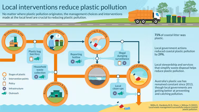 An infographic showing how local interventions can reduce plastic pollution.