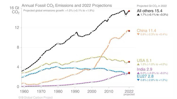 A graph displaying annual fossil carbon dioxide emissions and 2022 projections. From highest to lowest emissions - All others, China, USA, India and Europe. Global carbon budget.