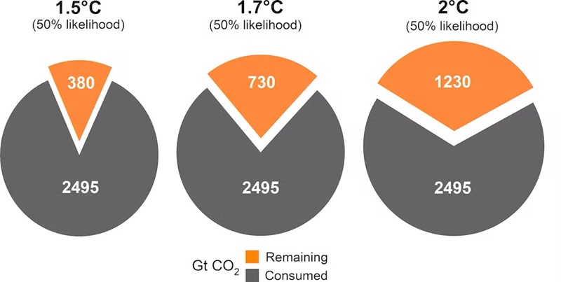 Three pie graphs comparing the remaining global carbon dioxide use with the consumed global carbon dioxide use. There is a pie chart each for 1.5 degree, 1.7 degree and 2 degree warming. Global carbon budget. 