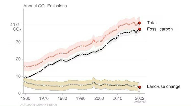 A graph showing the sources of annual carbon dioxide emissions. From highest to lowest emissions - Total, Fossil carbon then land-use change which is significantly lower than total and fossil carbon. Global carbon budget. 