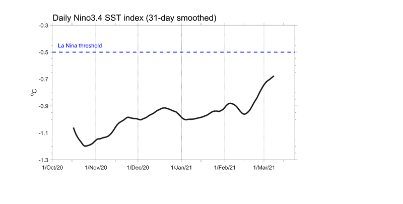 A La Nina graph