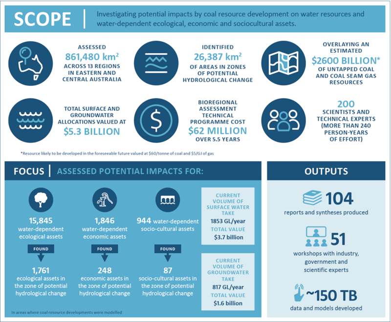 infographic summarising the scope of the programme