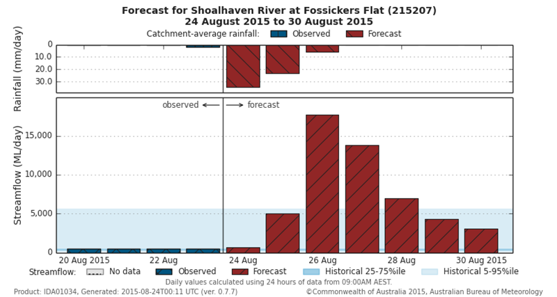 A bar chart showing streamflow over a 7 day period