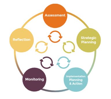 Five circles linked in a bigger circle representing: assessment, strategic planning, Implementation, Monitoring, Reflection