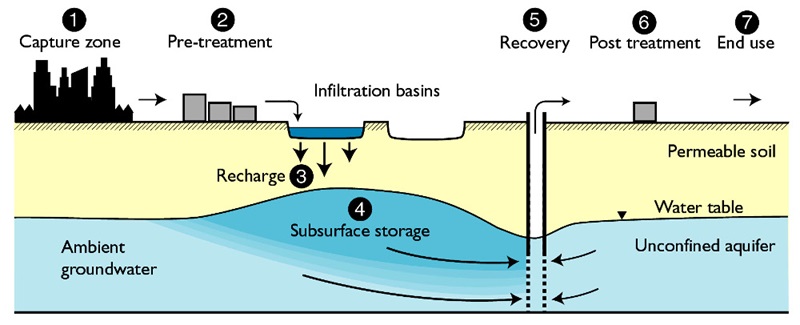 managed aquifer recharge schematic