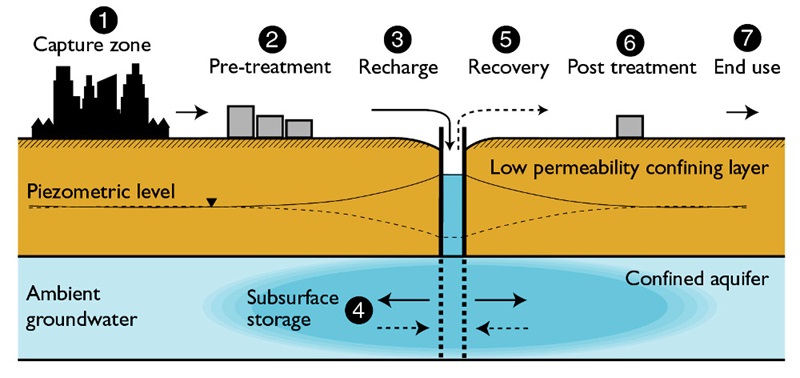 managed aquifer recharge diagram