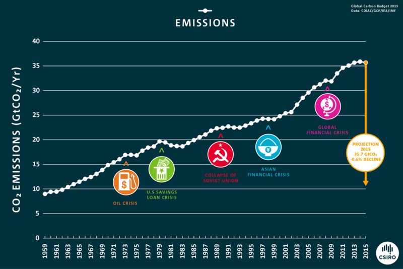 Graph showing rise in carbon emissions with key world events flagged