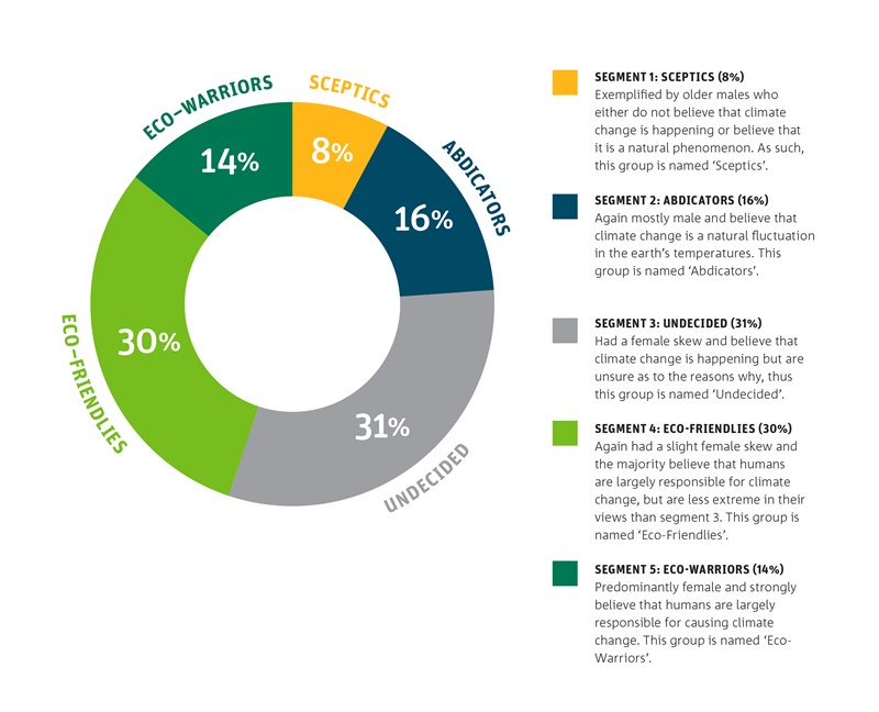Circular graph showing groups as following proportions: eco-friendlies 30%, eco-warriors 14%, sceptics 8%, abdicators 16%, undecided 31%