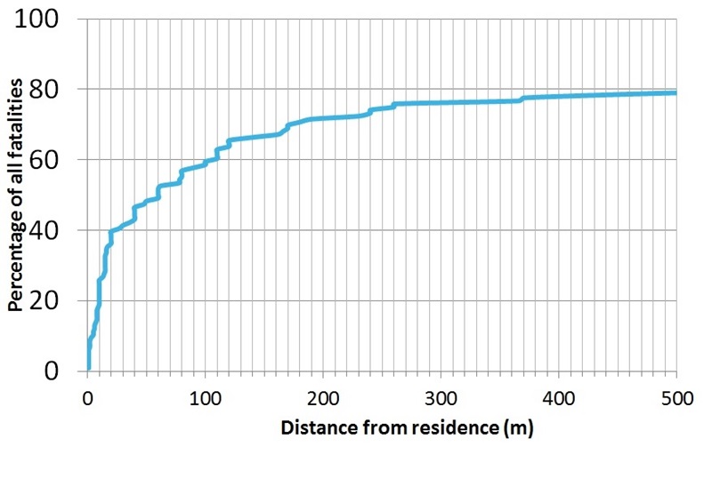 graph showing bushfire deaths in relation to proximity to home