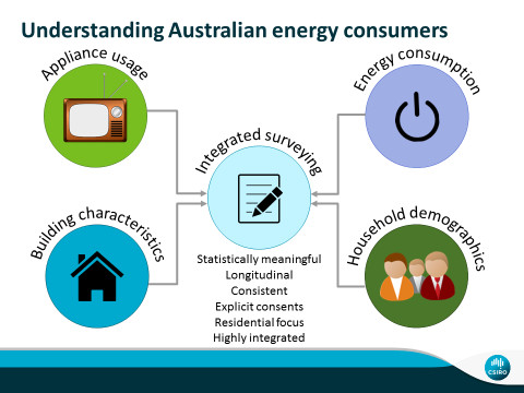 diaram showing inputs on energy use from residential consumers