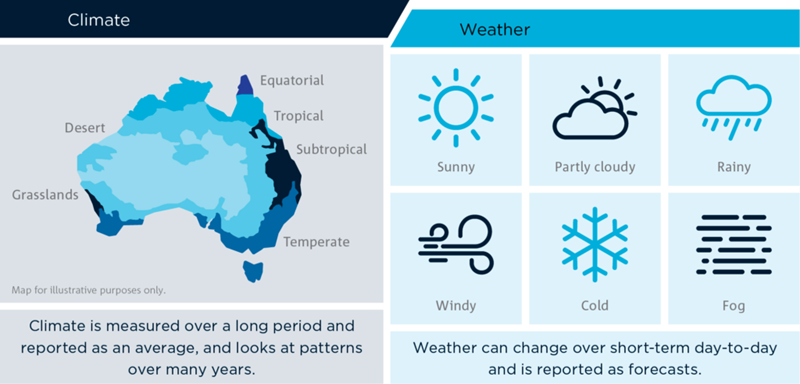 Diagram explaining the difference between climate and weather