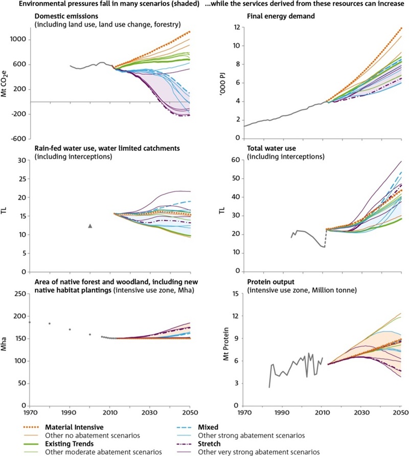 6 graphs showing environmental pressures and services derived from environmental resources