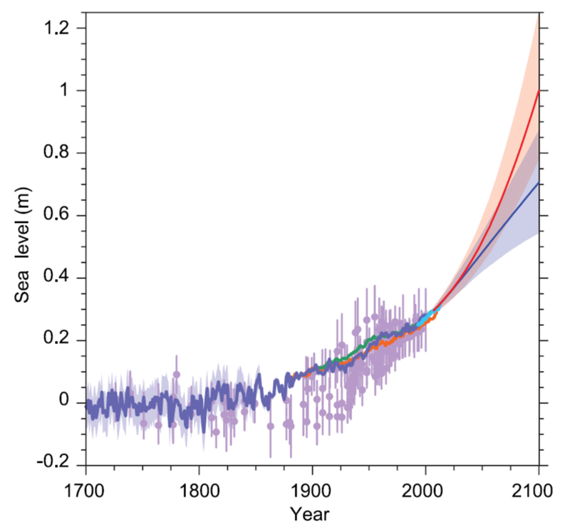 line graph showing sea level rise