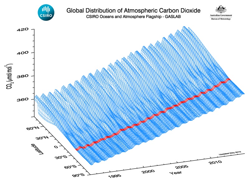Graph showing CO2 increases over time over the earth's latitudes from 1990s to 2010s