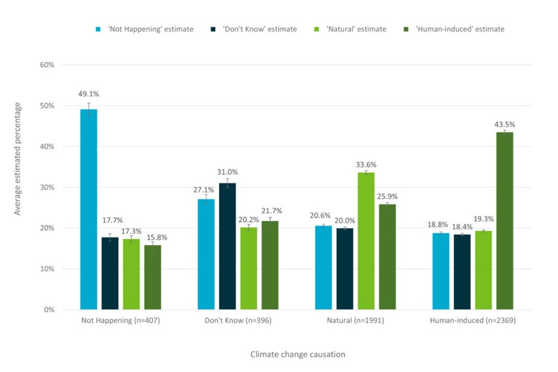 Bar chart