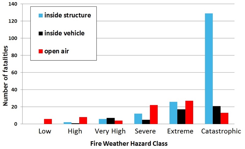 graph showing location of fatalities from bushfire over time